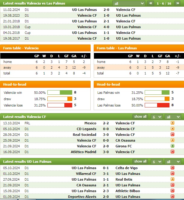 Nhận định bóng đá Valencia vs Las Palmas, 2h ngày 22/10 - Ảnh 1