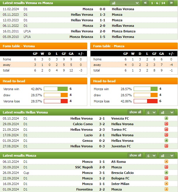 Nhận định bóng đá Verona vs Monza, 1h45 ngày 22/10 - Ảnh 1