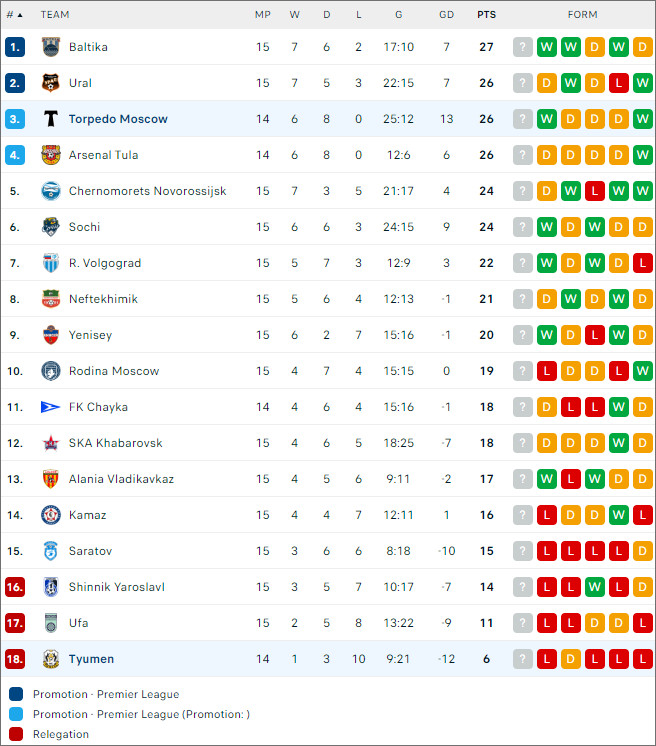 Tyumen vs Torpedo Moscow, 21h ngày 21/10 - Ảnh 2