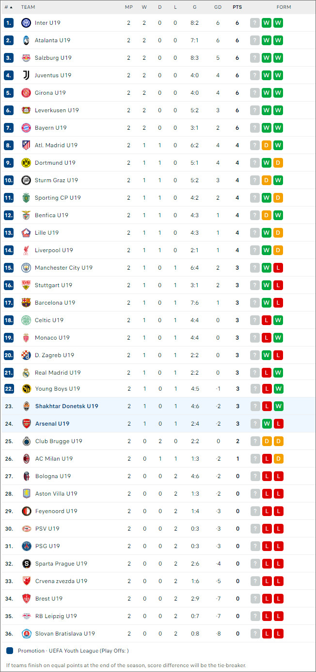 BXH bóng đá Cúp C1 Châu Âu U19