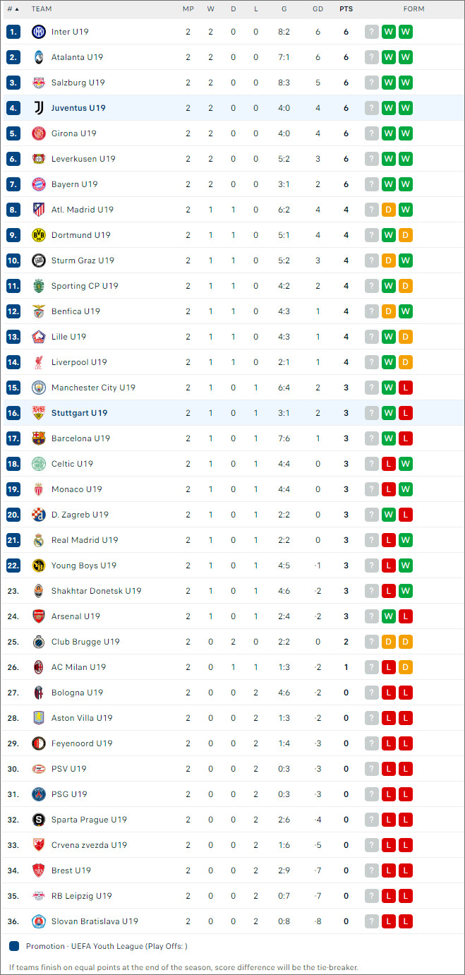 BXH bóng đá Cúp C1 Châu Âu U19