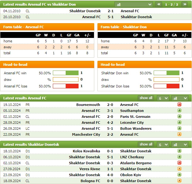 Nhận định bóng đá Arsenal vs Shakhtar Donetsk, 2h ngày 23/10 - Ảnh 1