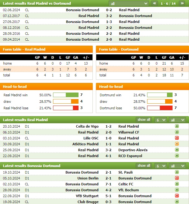 Nhận định bóng đá Real Madrid vs Dortmund, 2h ngày 23/10 - Ảnh 1