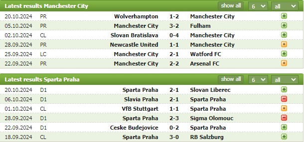 Nhận định bóng đá Man City vs Sparta Praha