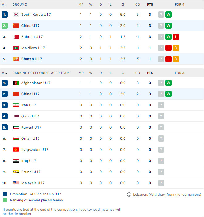 BXH bóng đá AFC Championship U17