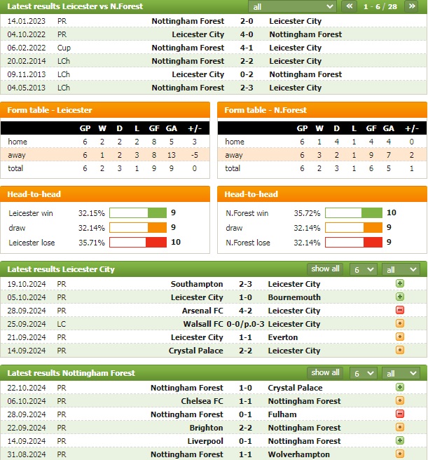 Nhận định bóng đá Leicester vs Nottingham, 2h ngày 26/10 - Ảnh 1