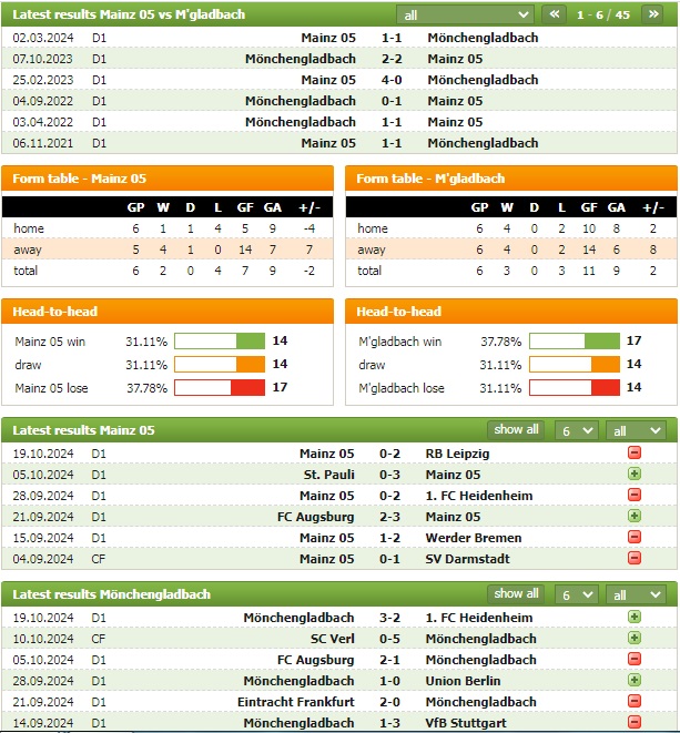 Nhận định bóng đá Mainz vs Monchengladbach, 1h30 ngày 26/10 - Ảnh 1