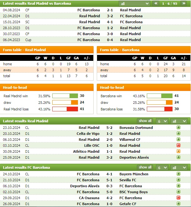 Nhận định bóng đá Real Madrid vs Barcelona, 2h ngày 27/10 - Ảnh 1