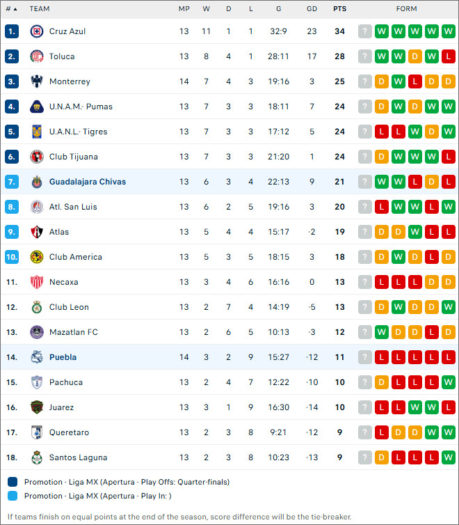 Puebla vs Guadalajara Chivas, 10h ngày 26/10 - Ảnh 2