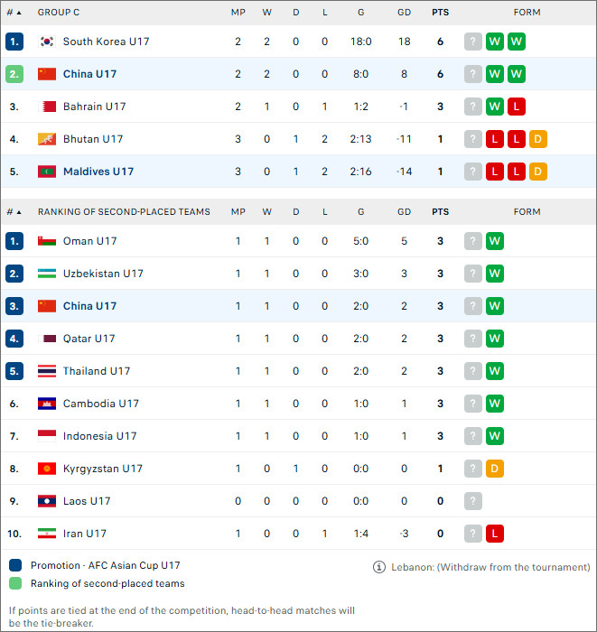 BXH bóng đá AFC Championship U17