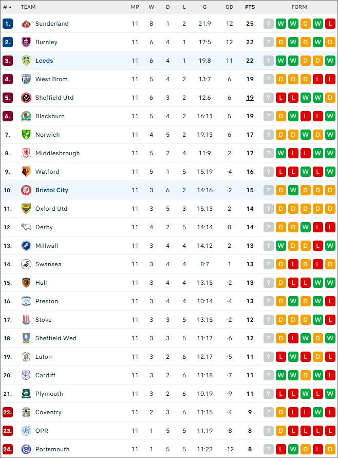 Bristol vs Leeds, 18h30 ngày 26/10 - Ảnh 2