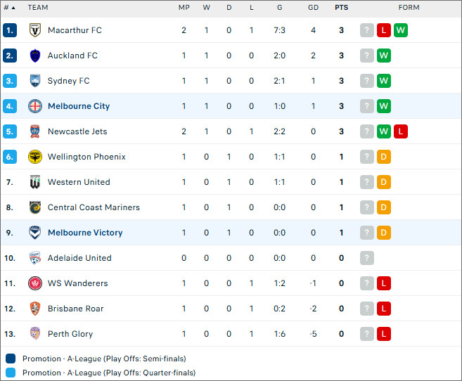 Melbourne City vs Melbourne Victory, 15h35 ngày 26/10 - Ảnh 2