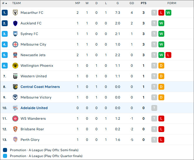 Nhận định bóng đá Adelaide vs Central Coast Mariners, 13h ngày 26/10 - Ảnh 2
