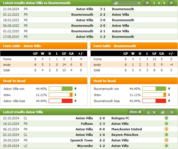 Nhận định bóng đá Aston Villa vs Bournemouth, 21h ngày 26/10 - Ảnh 1