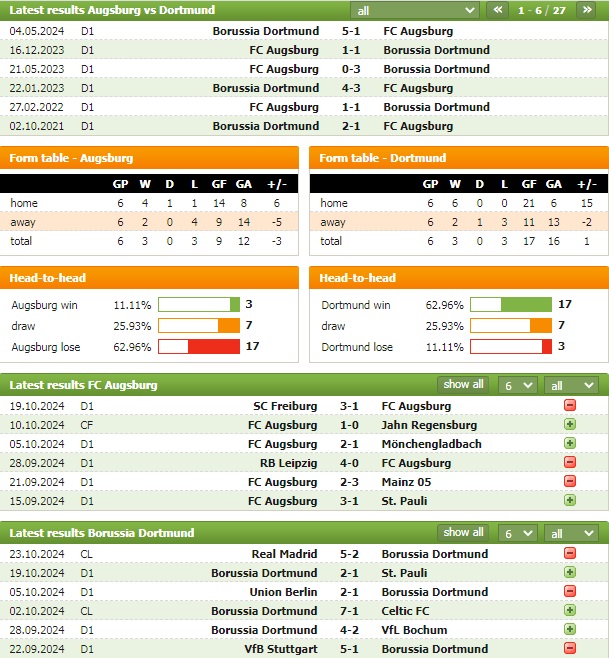 Nhận định bóng đá Augsburg vs Dortmund, 20h30 ngày 26/10 - Ảnh 1