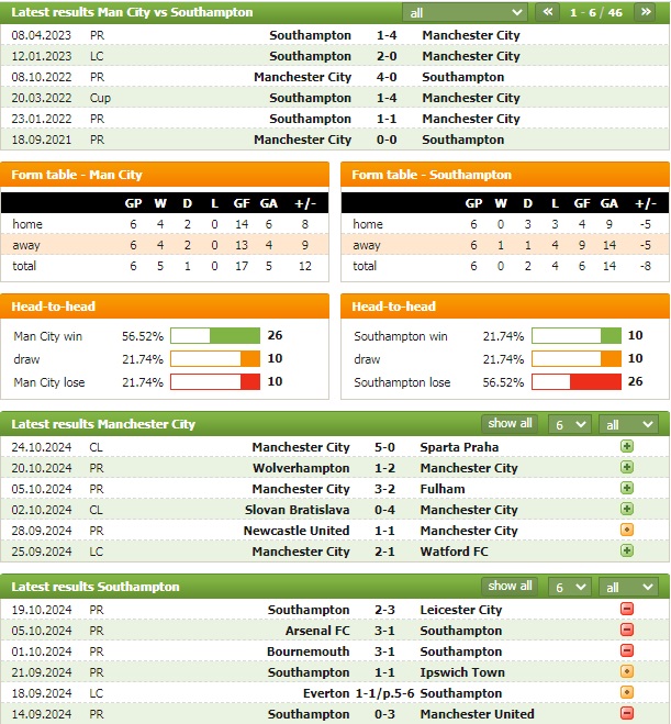 Nhận định bóng đá Man City vs Southampton, 21h ngày 26/10 - Ảnh 1