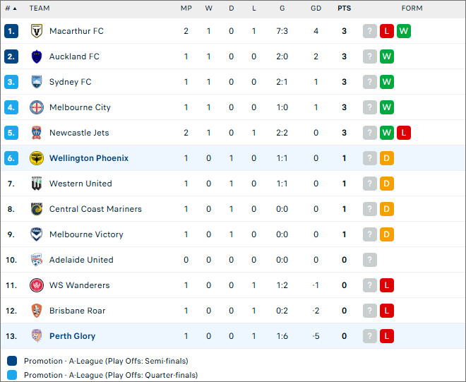 Perth Glory vs Wellington Phoenix, 17h45 ngày 26/10 - Ảnh 2