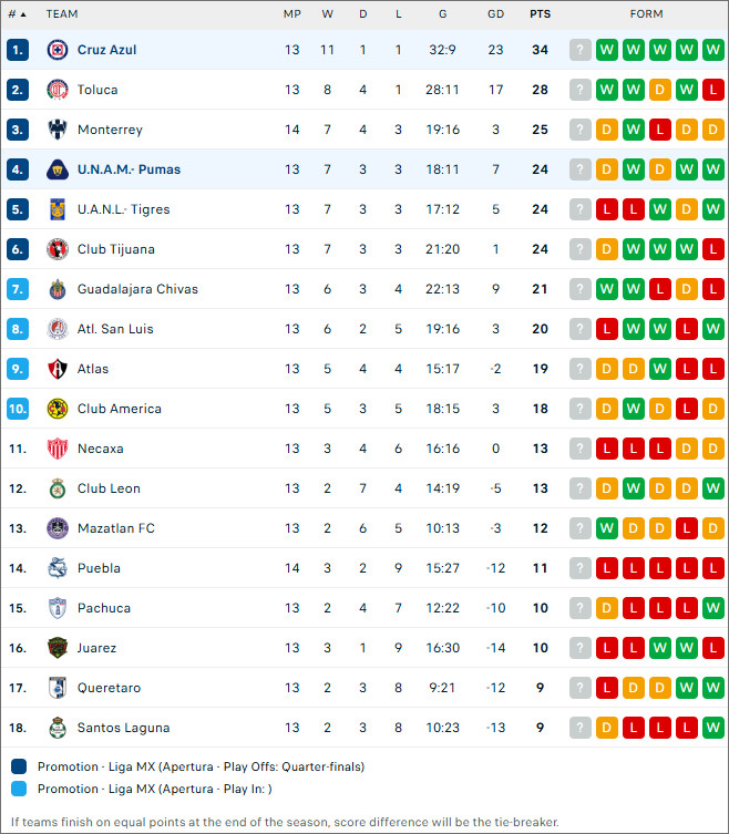 UNAM Pumas vs Cruz Azul, 8h ngày 27/10 - Ảnh 2