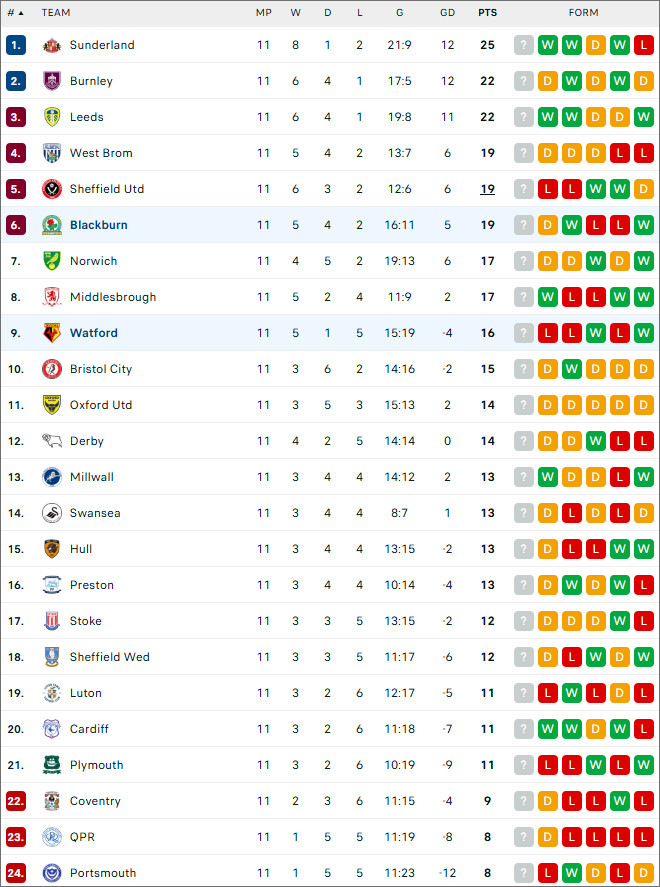 Watford vs Blackburn, 18h30 ngày 26/10 - Ảnh 2