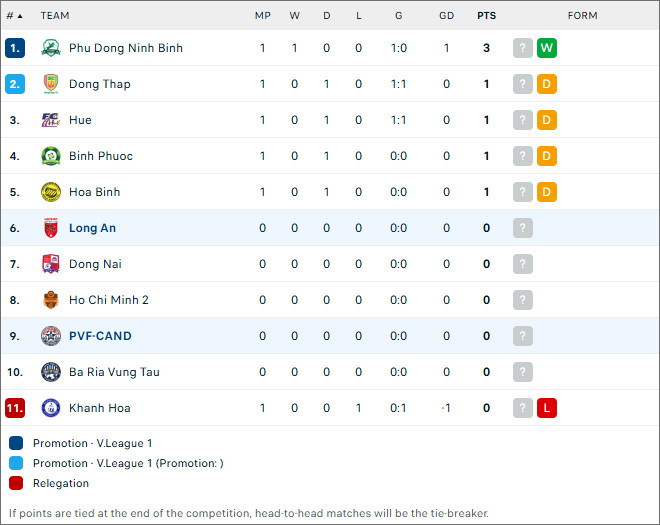 Long An vs PCF-CAND, 16h ngày 27/10 - Ảnh 2