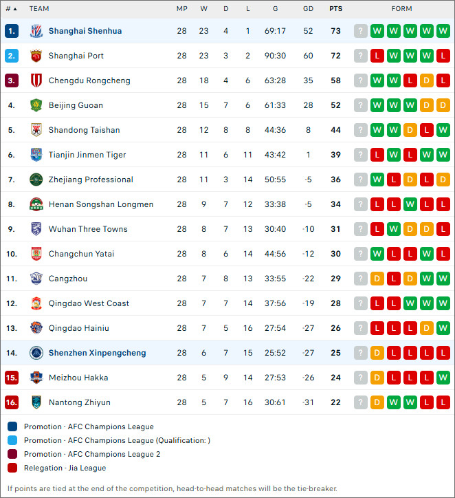 Shanghai Shenhua vs Shenzhen Peng City, 14h30 ngày 27/10 - Ảnh 2