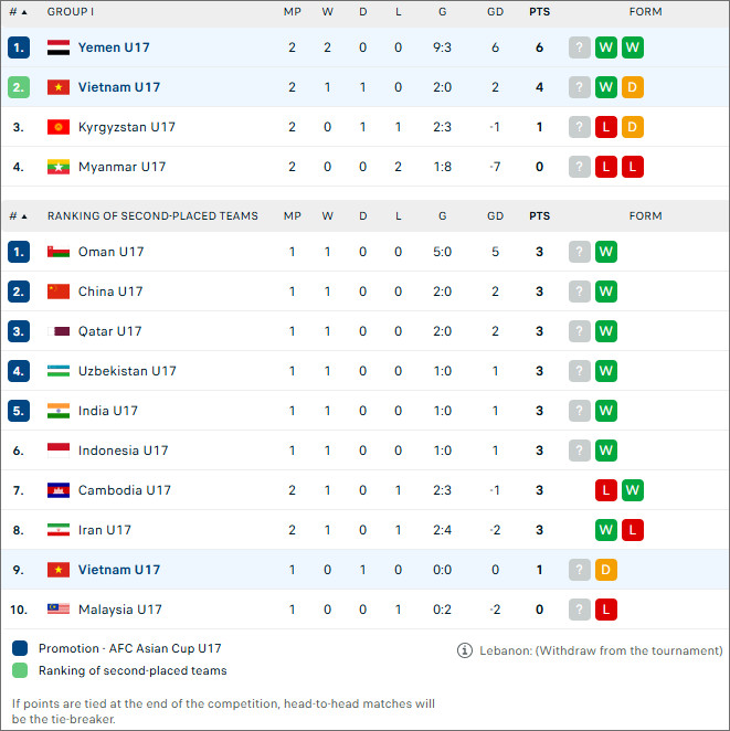 BXH bóng đá AFC Championship U17