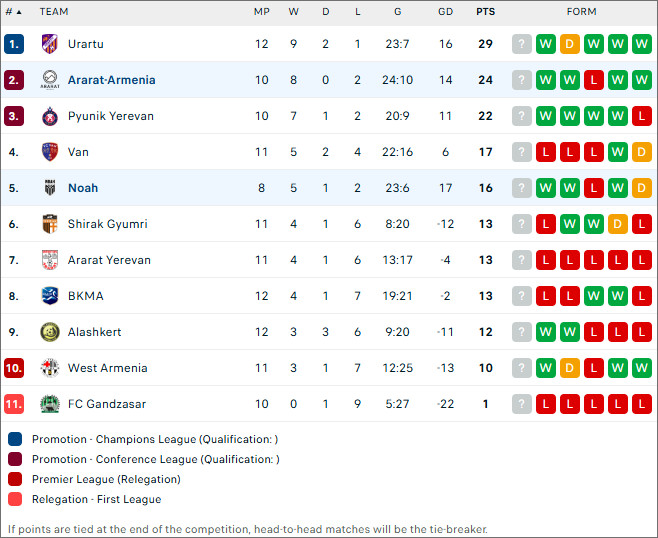 Ararat-Armenia vs Noah, 22h ngày 28/10 - Ảnh 2