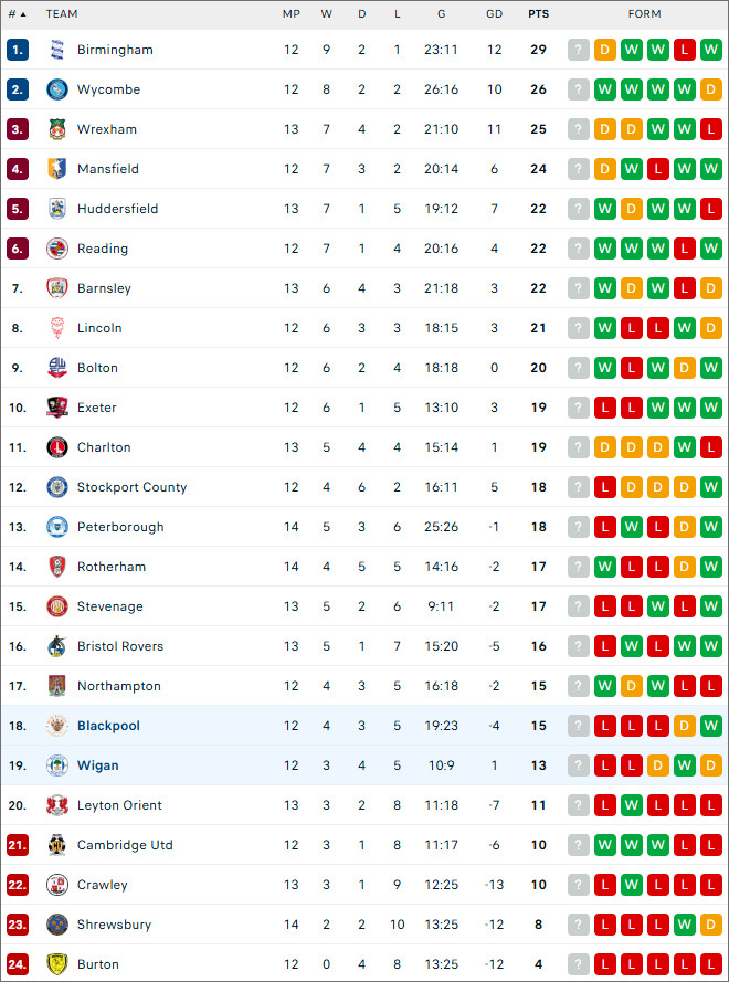 Blackpool vs Wigan, 3h ngày 29/10 - Ảnh 2