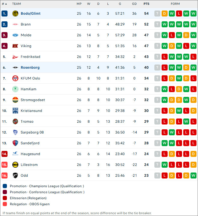 Bodo Glimt vs Rosenborg, 1h ngày 29/10 - Ảnh 2