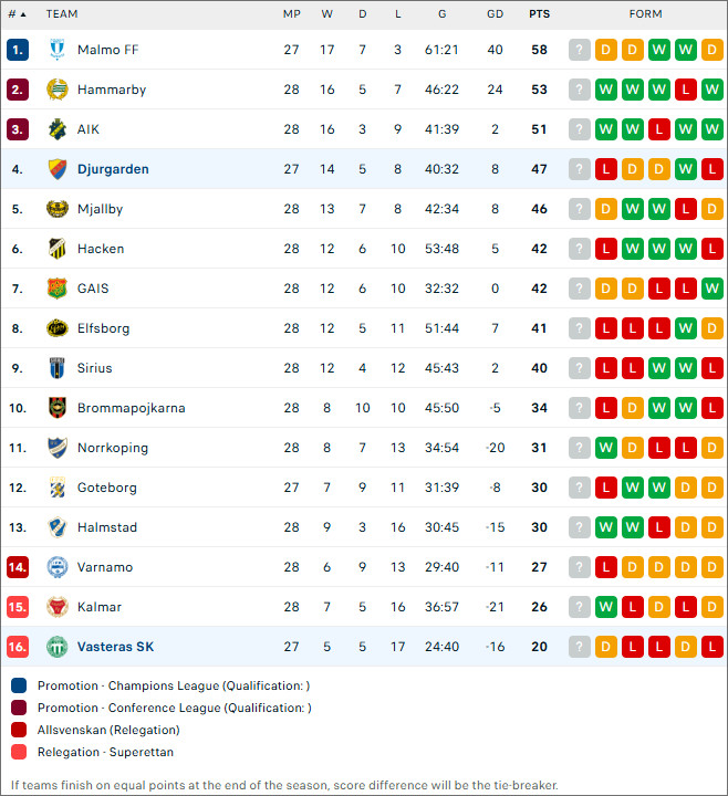 Djurgarden vs Vasteras, 1h ngày 29/10 - Ảnh 2