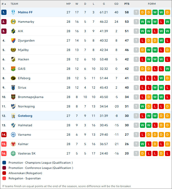 Malmo FF vs IFK Goteborg, 1h10 ngày 29/10 - Ảnh 2