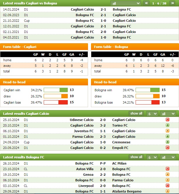 Nhận định bóng đá Cagliari vs Bologna - Serie A