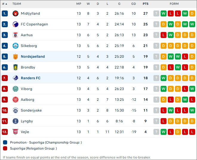 Randers FC vs Nordsjaelland, 1h ngày 29/10 - Ảnh 2