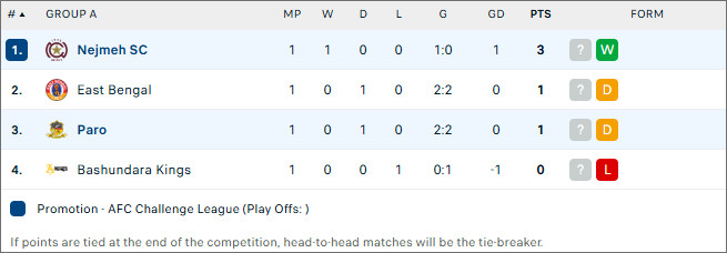 BXH bóng đá AFC Challenge League