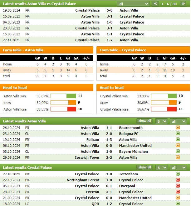 Aston Villa vs Crystal Palace - Cúp Liên Đoàn Anh