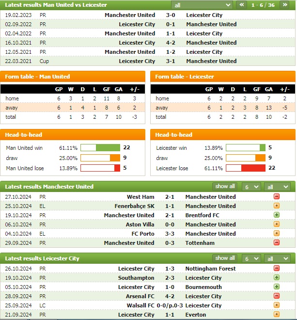 Nhận định bóng đá MU vs Leicester, 2h45 ngày 31/10 - Ảnh 1