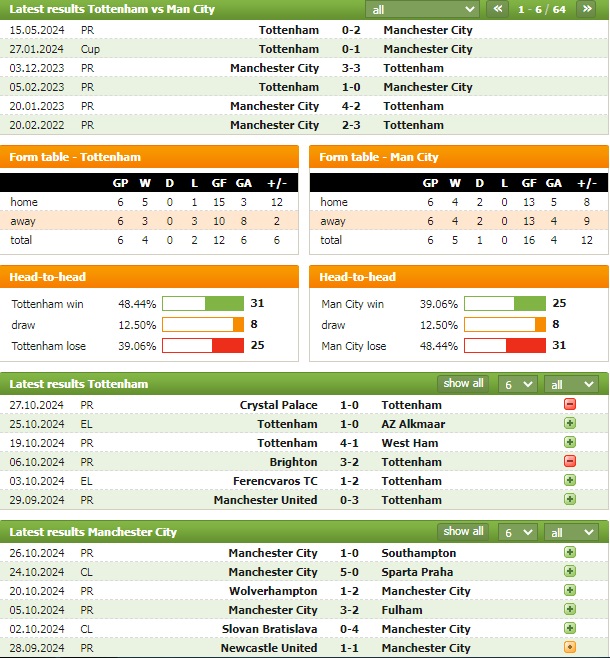 Nhận định bóng đá Tottenham vs Man City, 3h15 ngày 31/10 - Ảnh 1