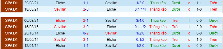 Nhận định, soi kèo Sevilla vs Elche, 3h00 ngày 12/2 - Ảnh 2