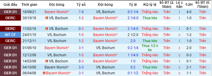 Nhận định, soi kèo VfL Bochum vs Bayern Munich, 21h30 ngày 12/2 - Ảnh 2