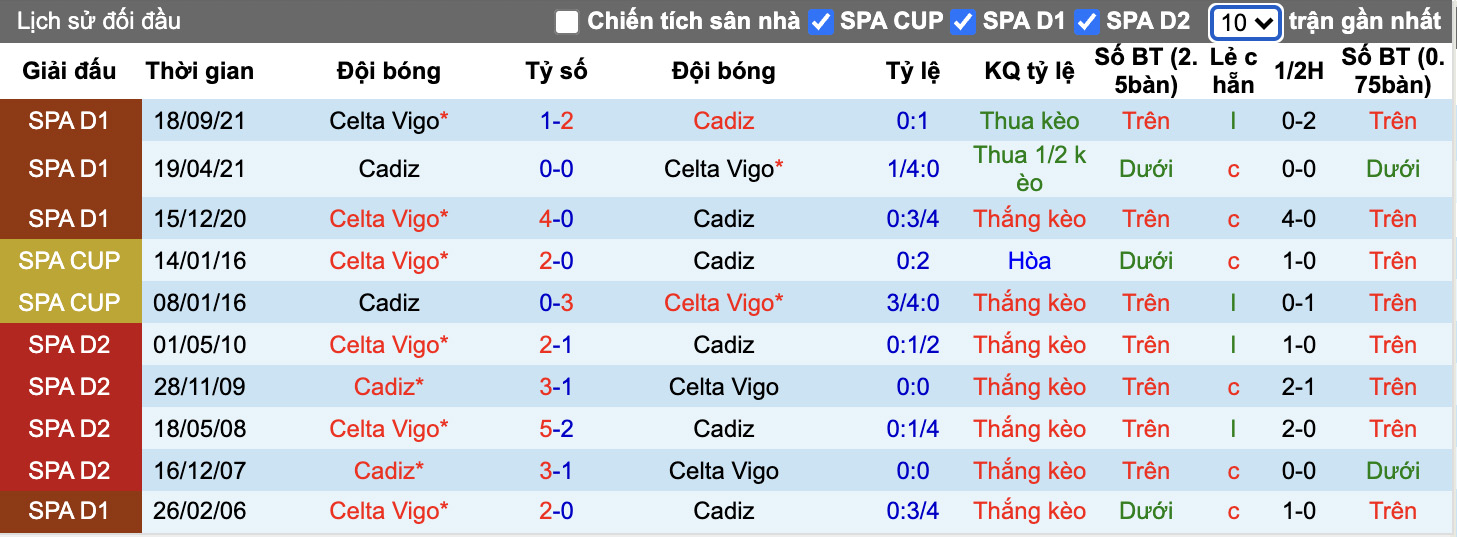 Soi kèo, nhận định Cadiz vs Celta Vigo, 20h00 ngày 12/2/2022 - Ảnh 3