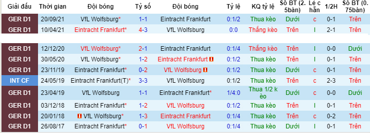 Soi kèo, nhận định Eintracht Frankfurt vs VfL Wolfsburg, 21h30 ngày 12/2 - Ảnh 3