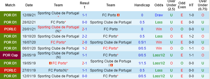 Soi kèo, nhận định Porto vs Sporting CP, 3h15 ngày 13/2 - Ảnh 1