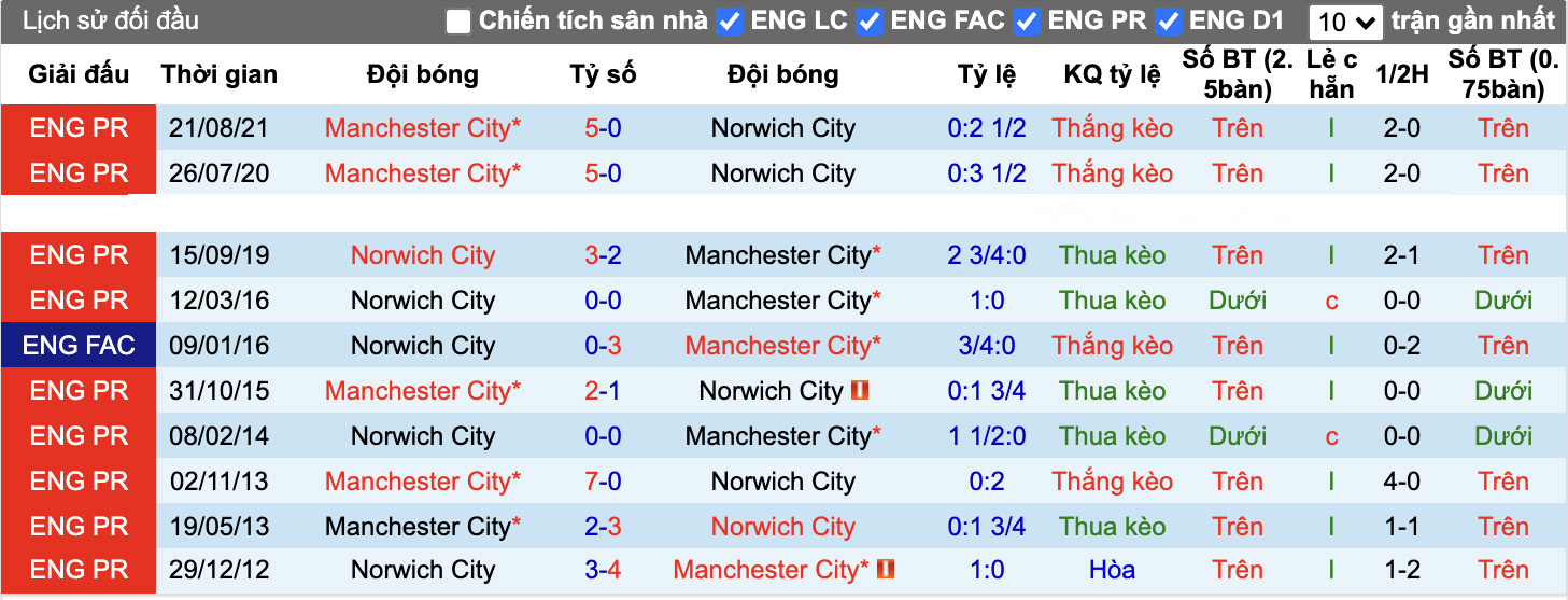 Soi kèo, nhận định Norwich City vs Manchester City, 0h30 ngày 13/2/2022 - Ảnh 5