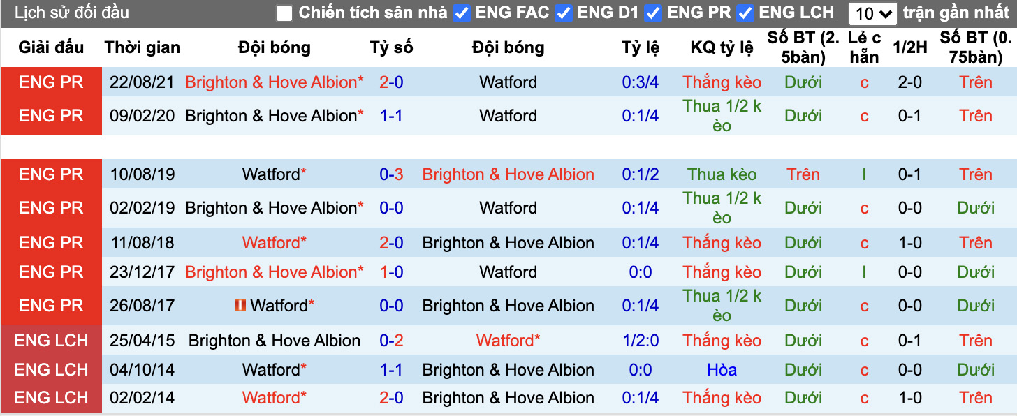 Soi kèo, nhận định Watford vs Brighton, 22h00 ngày 12/2/2022 - Ảnh 3