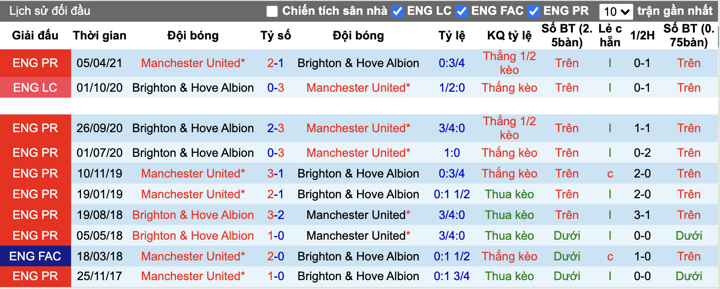 Soi kèo, nhận định Manchester United vs Brighton & Hove Albion, 03h15 ngày 16/2/2022 - Ảnh 6