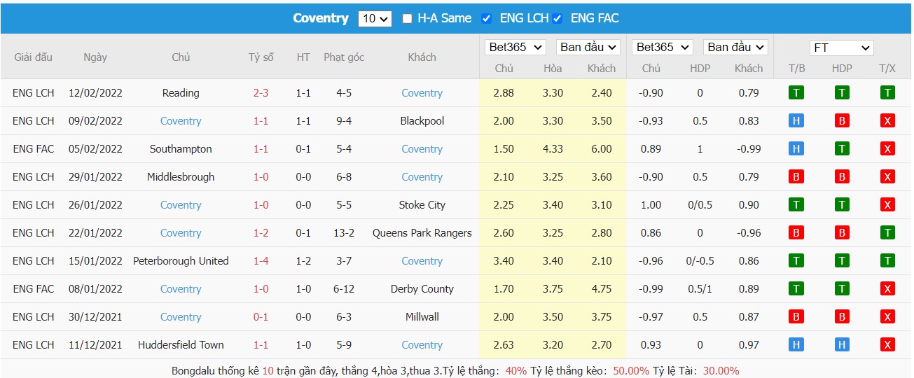 Soi kèo, nhận định Cardiff City vs Coventry City, 02h45 ngày 16/2/2022 - Ảnh 7