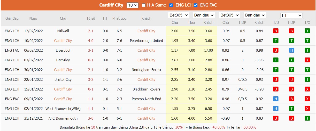 Soi kèo, nhận định Cardiff City vs Coventry City, 02h45 ngày 16/2/2022 - Ảnh 8