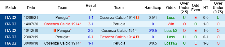 Soi kèo, nhận định Cosenza vs Perugia, 0h30 ngày 16/2 - Ảnh 1