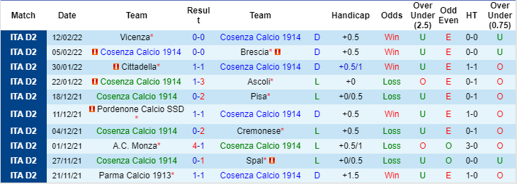Soi kèo, nhận định Cosenza vs Perugia, 0h30 ngày 16/2 - Ảnh 3