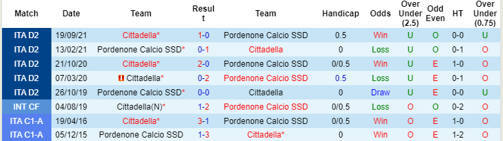 Soi kèo, nhận định Pordenone vs Cittadella, 0h30 ngày 16/2 - Ảnh 1